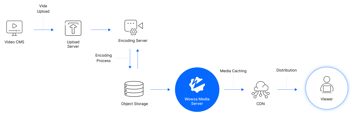 vcms for video cloud